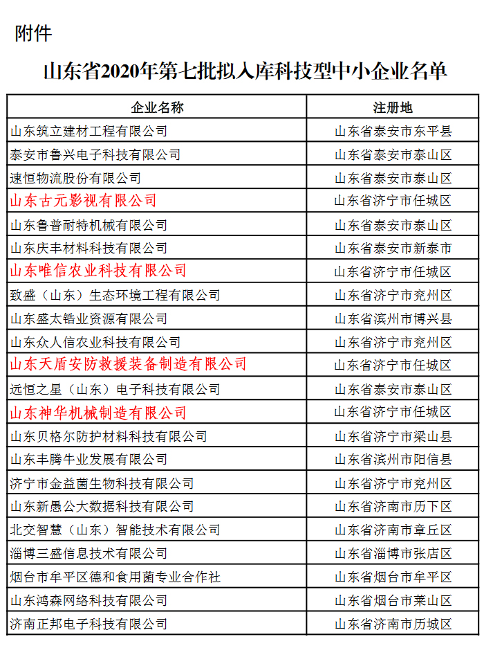 热烈祝贺中煤集团旗下四家公司入选山东省科技厅2020年入库科技型企业